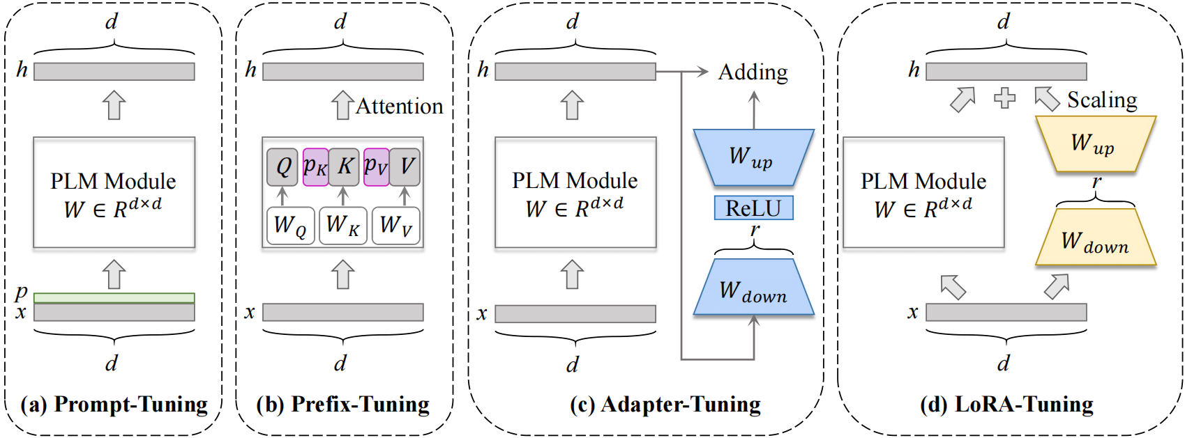 Pipeline of distinct parameter-efficient tuning paradigms